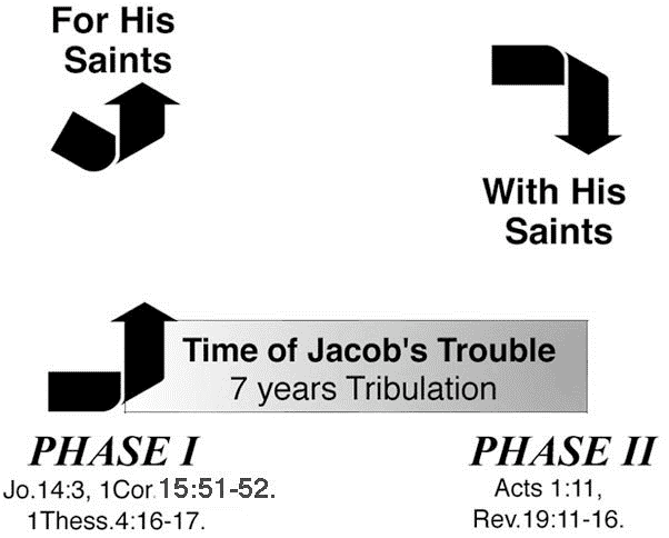 Two Phases of Jesus Second Coming